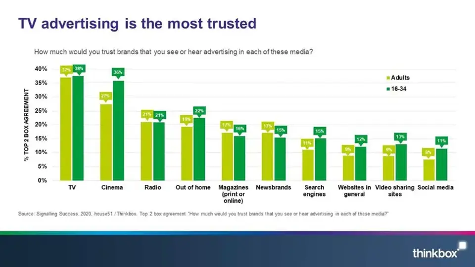 Table displaying trust in advertising platforms including television