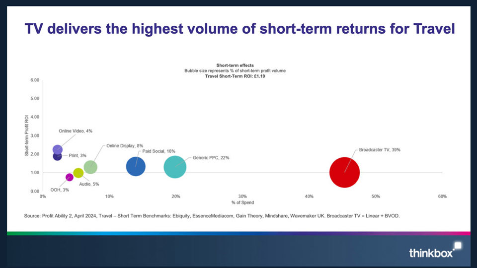 chart showing the returns from tv advertising the travel industry compared to other media