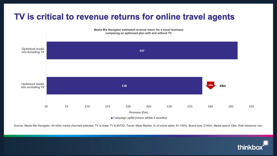 table showing the effectiveness of tv advertising on the travel industry